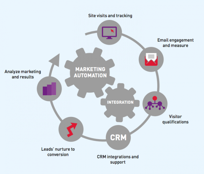 E-mail marketing automation
