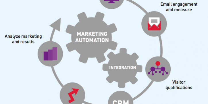 E-mail marketing automation